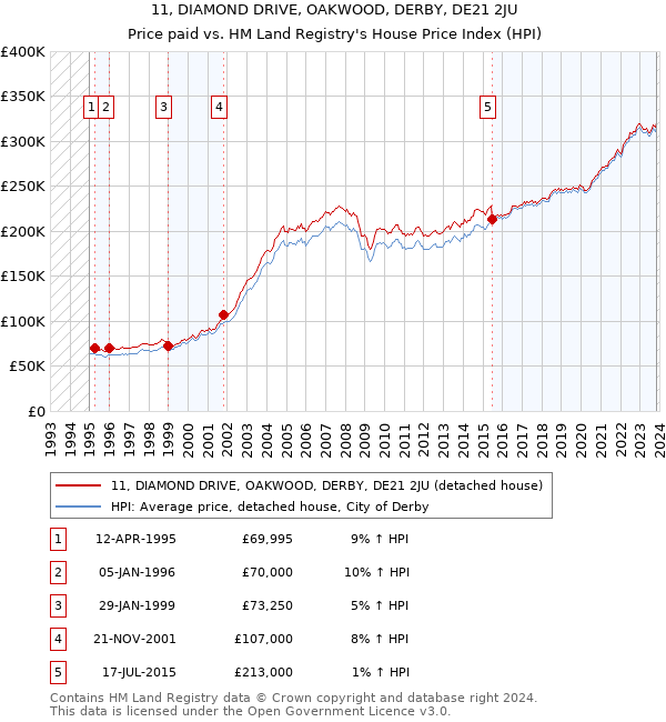 11, DIAMOND DRIVE, OAKWOOD, DERBY, DE21 2JU: Price paid vs HM Land Registry's House Price Index