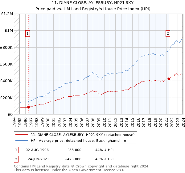 11, DIANE CLOSE, AYLESBURY, HP21 9XY: Price paid vs HM Land Registry's House Price Index