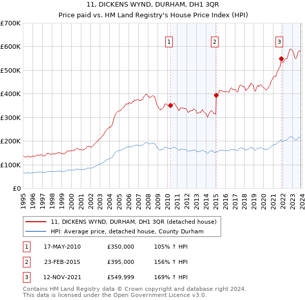 11, DICKENS WYND, DURHAM, DH1 3QR: Price paid vs HM Land Registry's House Price Index