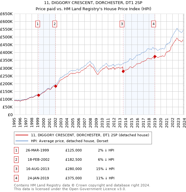 11, DIGGORY CRESCENT, DORCHESTER, DT1 2SP: Price paid vs HM Land Registry's House Price Index