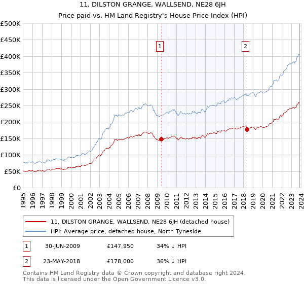 11, DILSTON GRANGE, WALLSEND, NE28 6JH: Price paid vs HM Land Registry's House Price Index