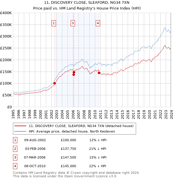 11, DISCOVERY CLOSE, SLEAFORD, NG34 7XN: Price paid vs HM Land Registry's House Price Index