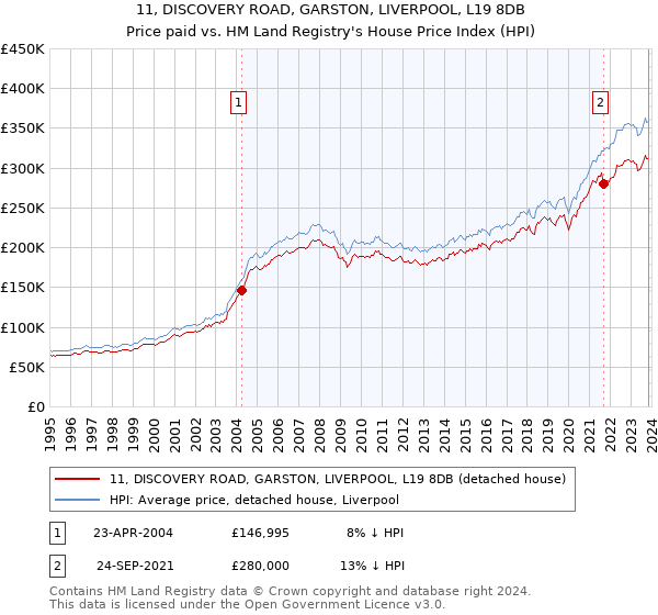 11, DISCOVERY ROAD, GARSTON, LIVERPOOL, L19 8DB: Price paid vs HM Land Registry's House Price Index