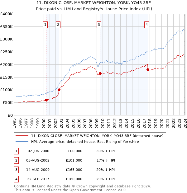 11, DIXON CLOSE, MARKET WEIGHTON, YORK, YO43 3RE: Price paid vs HM Land Registry's House Price Index