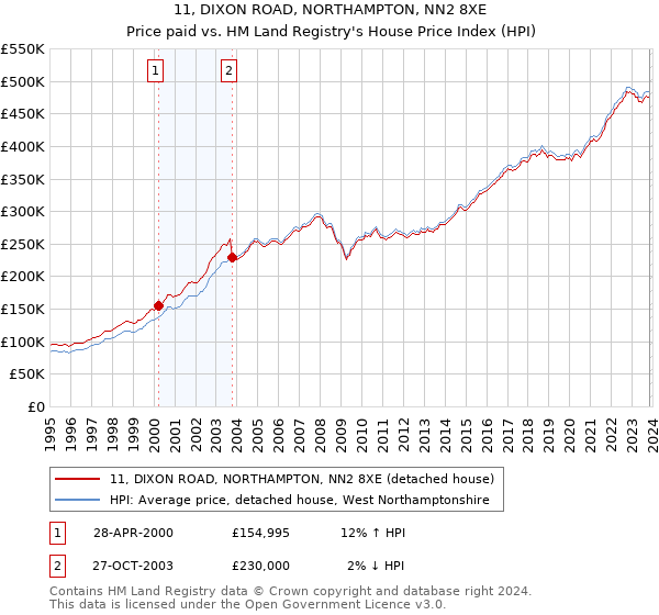 11, DIXON ROAD, NORTHAMPTON, NN2 8XE: Price paid vs HM Land Registry's House Price Index