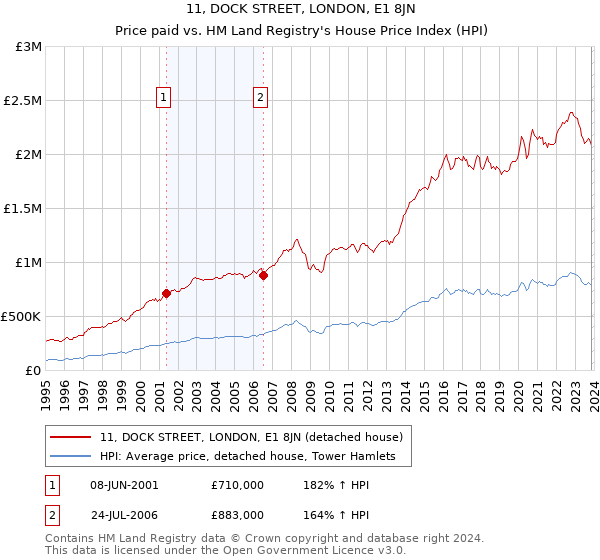 11, DOCK STREET, LONDON, E1 8JN: Price paid vs HM Land Registry's House Price Index