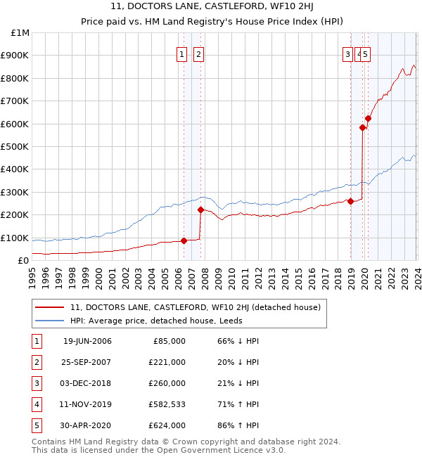 11, DOCTORS LANE, CASTLEFORD, WF10 2HJ: Price paid vs HM Land Registry's House Price Index