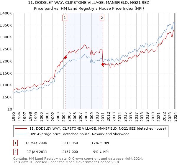 11, DODSLEY WAY, CLIPSTONE VILLAGE, MANSFIELD, NG21 9EZ: Price paid vs HM Land Registry's House Price Index