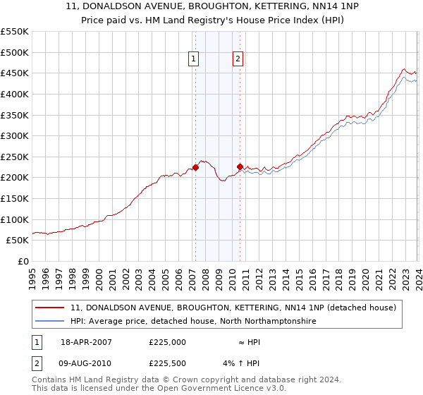 11, DONALDSON AVENUE, BROUGHTON, KETTERING, NN14 1NP: Price paid vs HM Land Registry's House Price Index