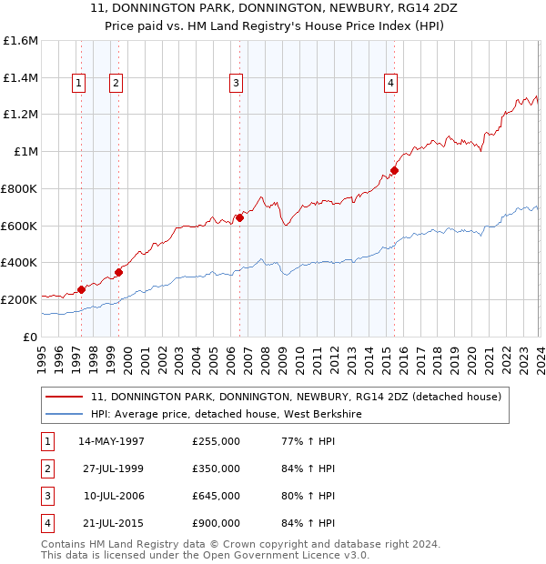 11, DONNINGTON PARK, DONNINGTON, NEWBURY, RG14 2DZ: Price paid vs HM Land Registry's House Price Index