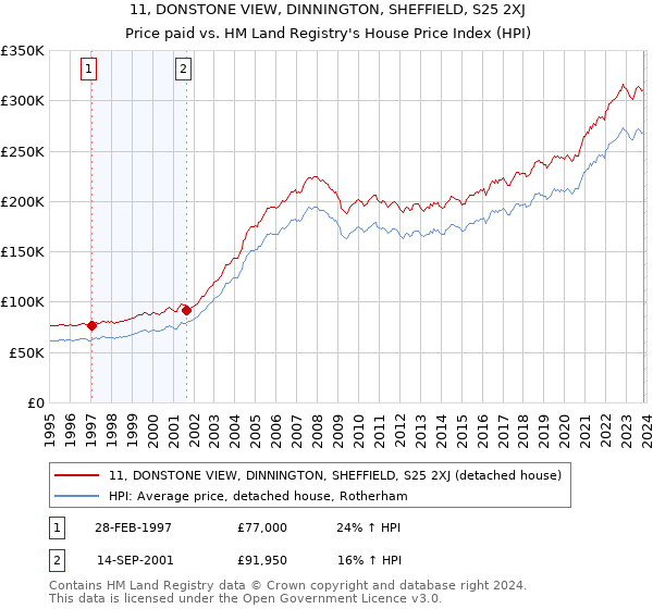 11, DONSTONE VIEW, DINNINGTON, SHEFFIELD, S25 2XJ: Price paid vs HM Land Registry's House Price Index