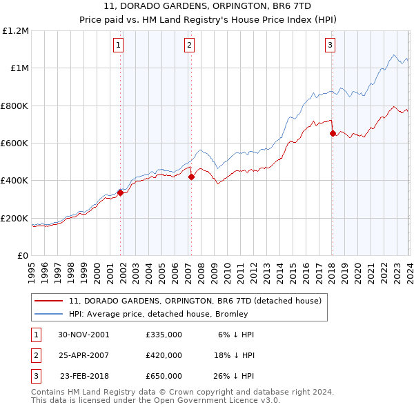 11, DORADO GARDENS, ORPINGTON, BR6 7TD: Price paid vs HM Land Registry's House Price Index