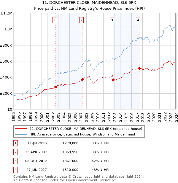 11, DORCHESTER CLOSE, MAIDENHEAD, SL6 6RX: Price paid vs HM Land Registry's House Price Index