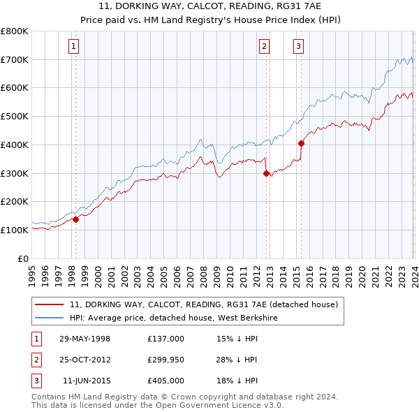 11, DORKING WAY, CALCOT, READING, RG31 7AE: Price paid vs HM Land Registry's House Price Index
