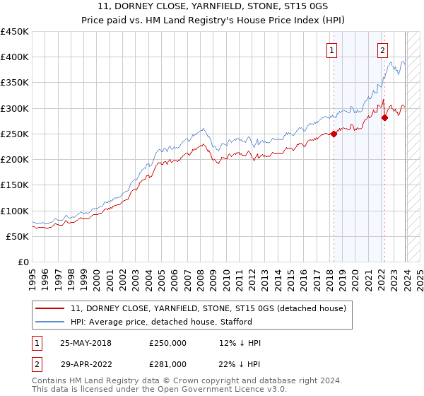 11, DORNEY CLOSE, YARNFIELD, STONE, ST15 0GS: Price paid vs HM Land Registry's House Price Index