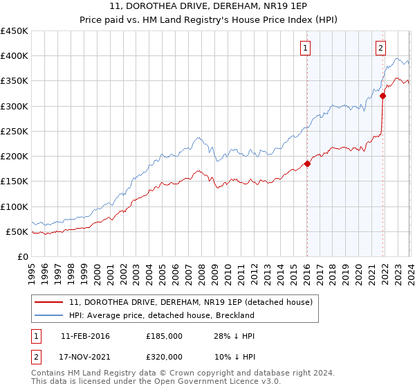 11, DOROTHEA DRIVE, DEREHAM, NR19 1EP: Price paid vs HM Land Registry's House Price Index