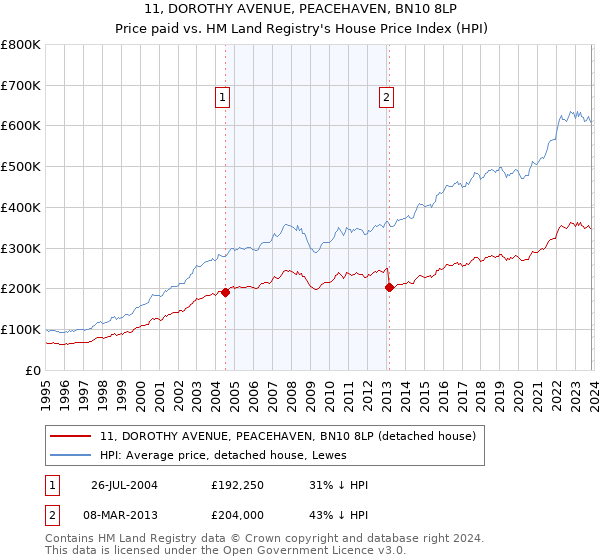 11, DOROTHY AVENUE, PEACEHAVEN, BN10 8LP: Price paid vs HM Land Registry's House Price Index