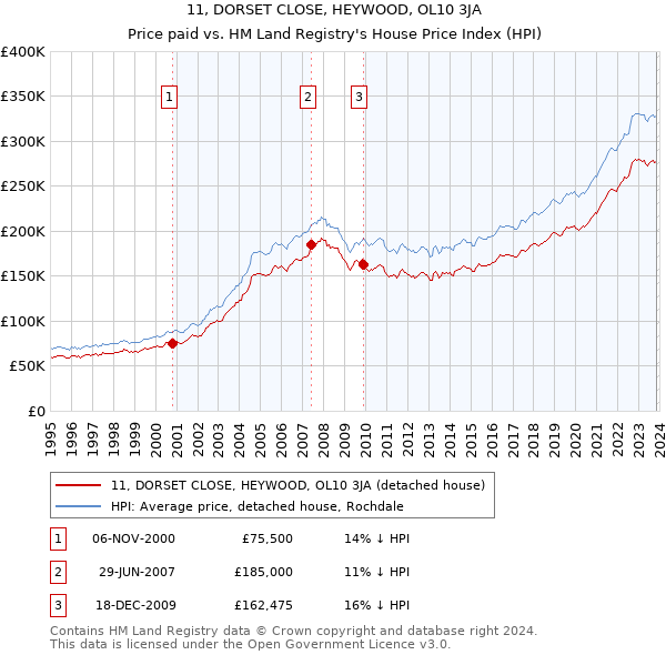 11, DORSET CLOSE, HEYWOOD, OL10 3JA: Price paid vs HM Land Registry's House Price Index