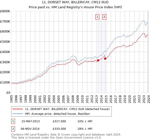11, DORSET WAY, BILLERICAY, CM12 0UD: Price paid vs HM Land Registry's House Price Index