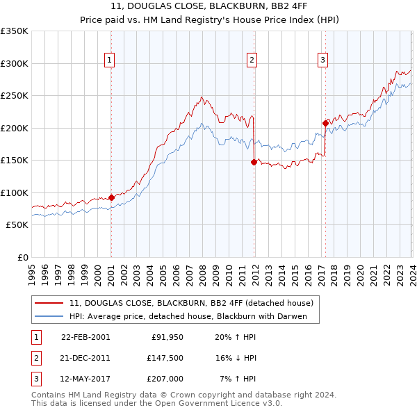 11, DOUGLAS CLOSE, BLACKBURN, BB2 4FF: Price paid vs HM Land Registry's House Price Index