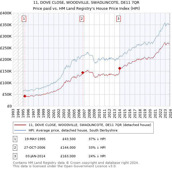 11, DOVE CLOSE, WOODVILLE, SWADLINCOTE, DE11 7QR: Price paid vs HM Land Registry's House Price Index