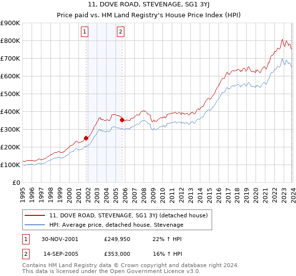 11, DOVE ROAD, STEVENAGE, SG1 3YJ: Price paid vs HM Land Registry's House Price Index