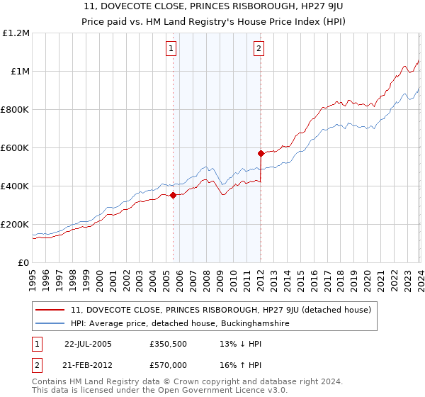 11, DOVECOTE CLOSE, PRINCES RISBOROUGH, HP27 9JU: Price paid vs HM Land Registry's House Price Index