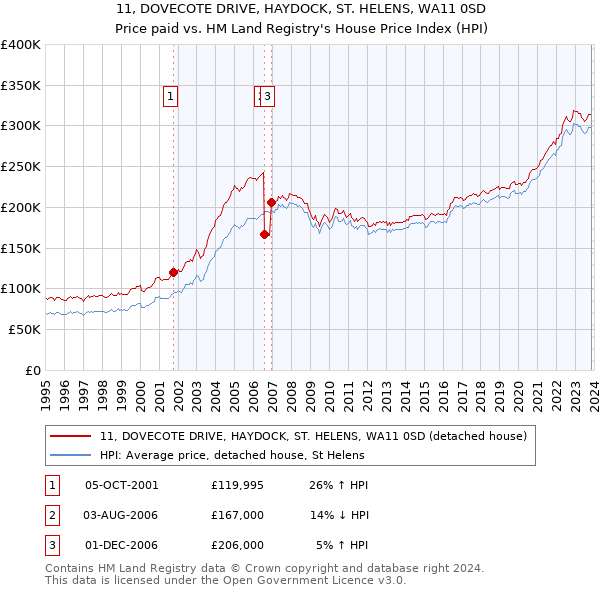 11, DOVECOTE DRIVE, HAYDOCK, ST. HELENS, WA11 0SD: Price paid vs HM Land Registry's House Price Index
