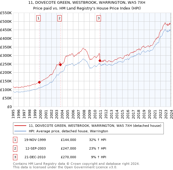 11, DOVECOTE GREEN, WESTBROOK, WARRINGTON, WA5 7XH: Price paid vs HM Land Registry's House Price Index