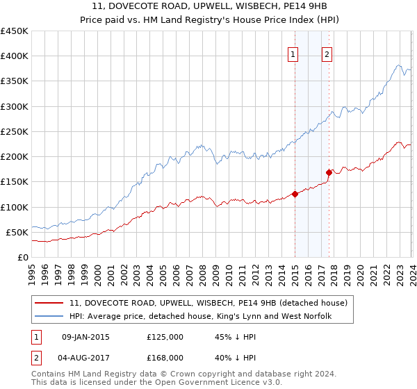 11, DOVECOTE ROAD, UPWELL, WISBECH, PE14 9HB: Price paid vs HM Land Registry's House Price Index