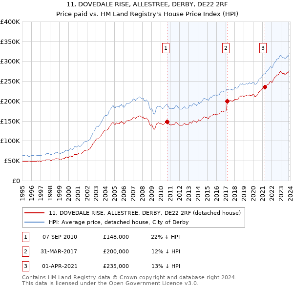 11, DOVEDALE RISE, ALLESTREE, DERBY, DE22 2RF: Price paid vs HM Land Registry's House Price Index