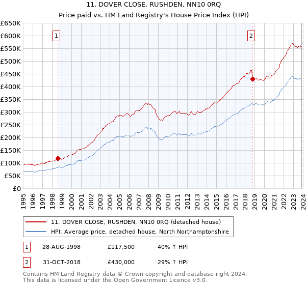 11, DOVER CLOSE, RUSHDEN, NN10 0RQ: Price paid vs HM Land Registry's House Price Index