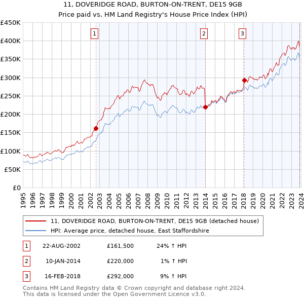 11, DOVERIDGE ROAD, BURTON-ON-TRENT, DE15 9GB: Price paid vs HM Land Registry's House Price Index