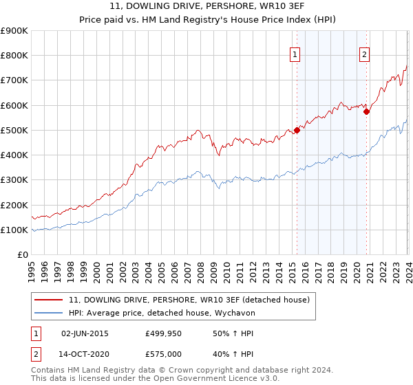 11, DOWLING DRIVE, PERSHORE, WR10 3EF: Price paid vs HM Land Registry's House Price Index