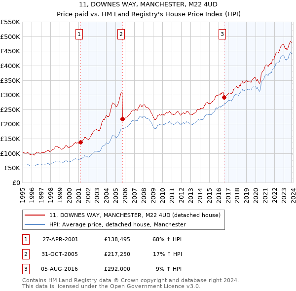11, DOWNES WAY, MANCHESTER, M22 4UD: Price paid vs HM Land Registry's House Price Index