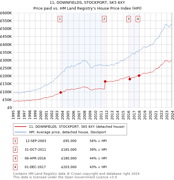 11, DOWNFIELDS, STOCKPORT, SK5 6XY: Price paid vs HM Land Registry's House Price Index