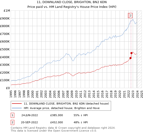 11, DOWNLAND CLOSE, BRIGHTON, BN2 6DN: Price paid vs HM Land Registry's House Price Index