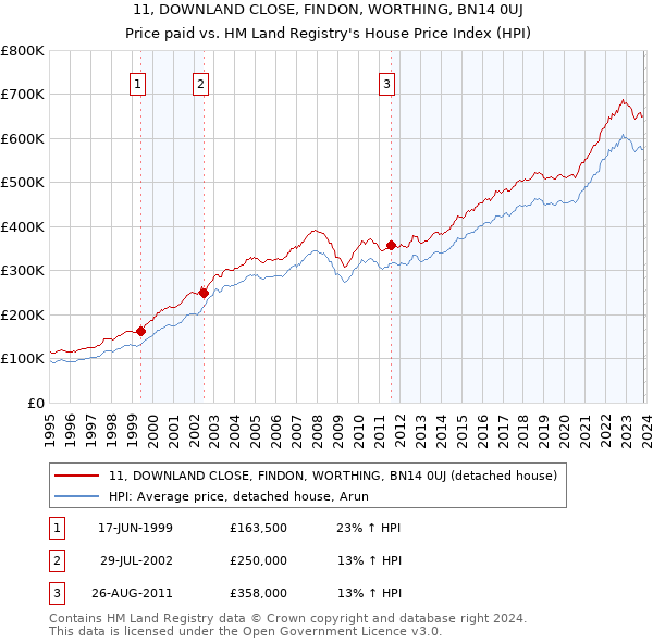 11, DOWNLAND CLOSE, FINDON, WORTHING, BN14 0UJ: Price paid vs HM Land Registry's House Price Index