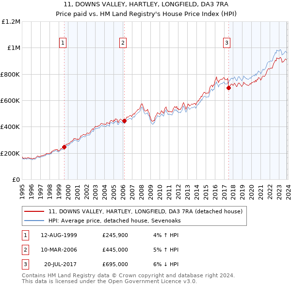 11, DOWNS VALLEY, HARTLEY, LONGFIELD, DA3 7RA: Price paid vs HM Land Registry's House Price Index