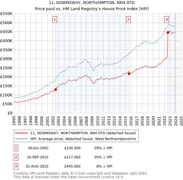 11, DOWNSWAY, NORTHAMPTON, NN4 0TD: Price paid vs HM Land Registry's House Price Index