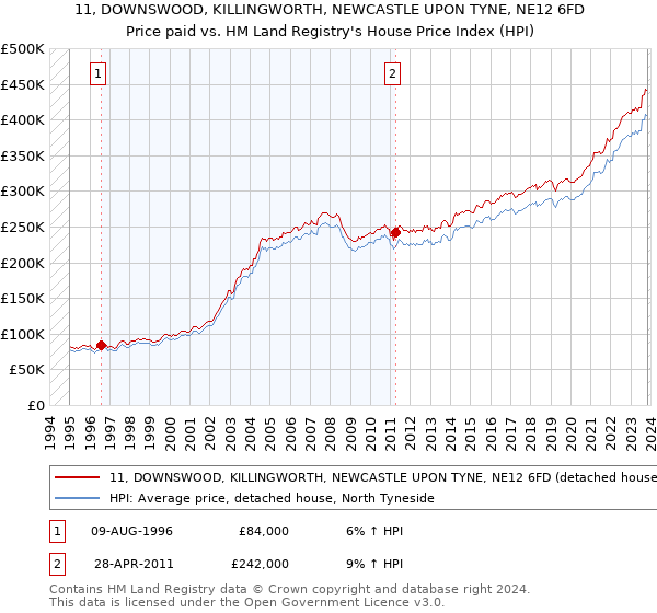 11, DOWNSWOOD, KILLINGWORTH, NEWCASTLE UPON TYNE, NE12 6FD: Price paid vs HM Land Registry's House Price Index