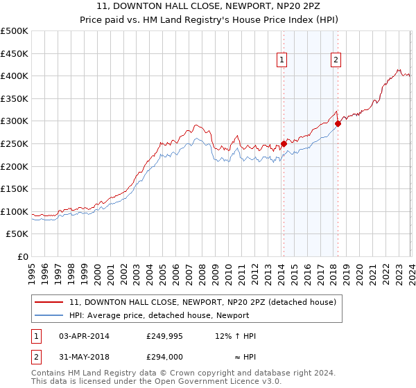 11, DOWNTON HALL CLOSE, NEWPORT, NP20 2PZ: Price paid vs HM Land Registry's House Price Index