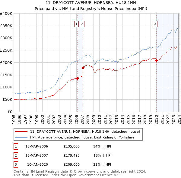 11, DRAYCOTT AVENUE, HORNSEA, HU18 1HH: Price paid vs HM Land Registry's House Price Index