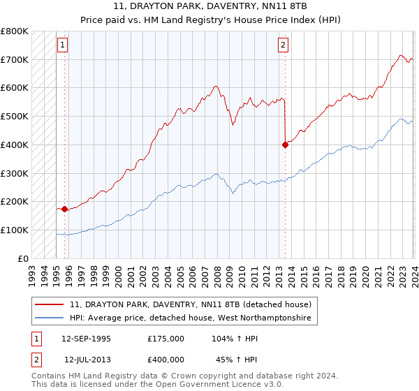 11, DRAYTON PARK, DAVENTRY, NN11 8TB: Price paid vs HM Land Registry's House Price Index