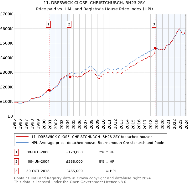 11, DRESWICK CLOSE, CHRISTCHURCH, BH23 2SY: Price paid vs HM Land Registry's House Price Index