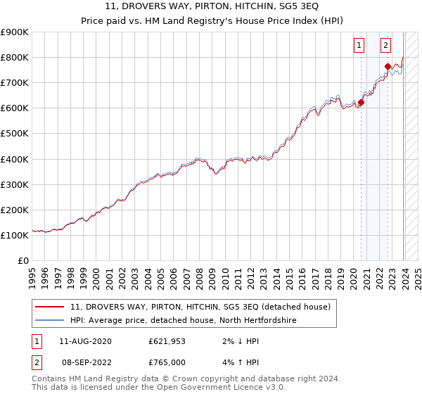 11, DROVERS WAY, PIRTON, HITCHIN, SG5 3EQ: Price paid vs HM Land Registry's House Price Index