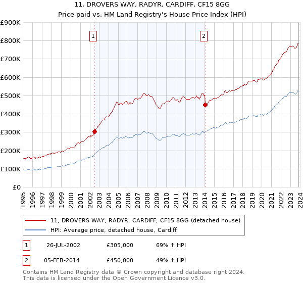 11, DROVERS WAY, RADYR, CARDIFF, CF15 8GG: Price paid vs HM Land Registry's House Price Index