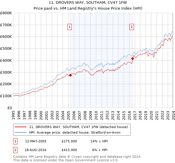 11, DROVERS WAY, SOUTHAM, CV47 1FW: Price paid vs HM Land Registry's House Price Index