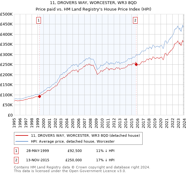 11, DROVERS WAY, WORCESTER, WR3 8QD: Price paid vs HM Land Registry's House Price Index