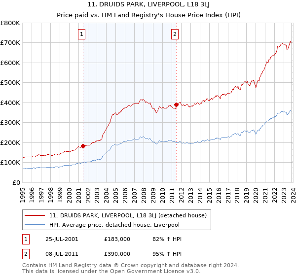 11, DRUIDS PARK, LIVERPOOL, L18 3LJ: Price paid vs HM Land Registry's House Price Index